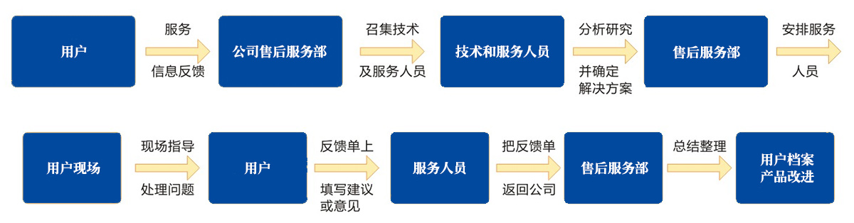 华溢过滤服务流程